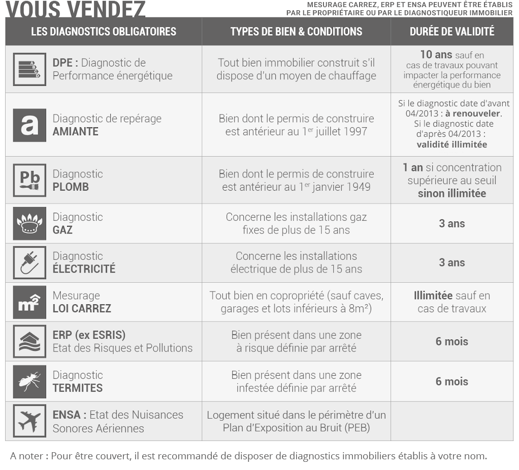 Tableau des différents diagnostics obligatoires lors d'une vente